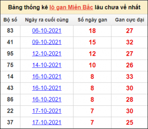 Dự đoán lô đẹp nhất 18/3